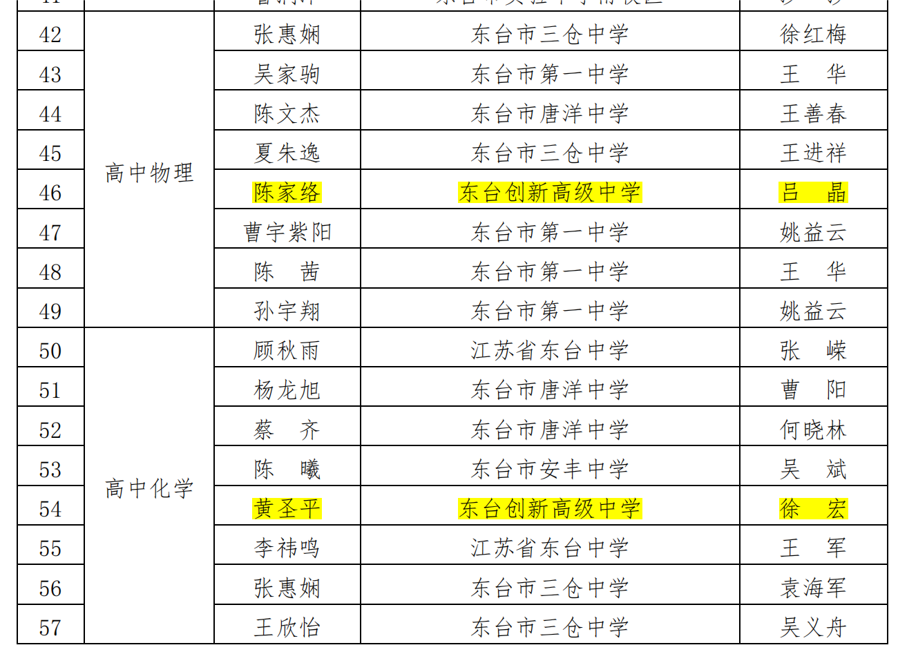 2023.11.04 東教辦【2023】163号關于公布2023年東台市中小學生實驗能力大(dà)賽結果的(de)通(tōng)知_05(1).png